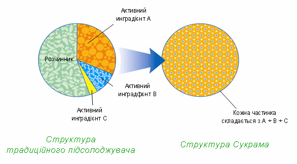 Сукрам. Технологія ISO-FUSION Сукрам. Технологія ISO-FUSION